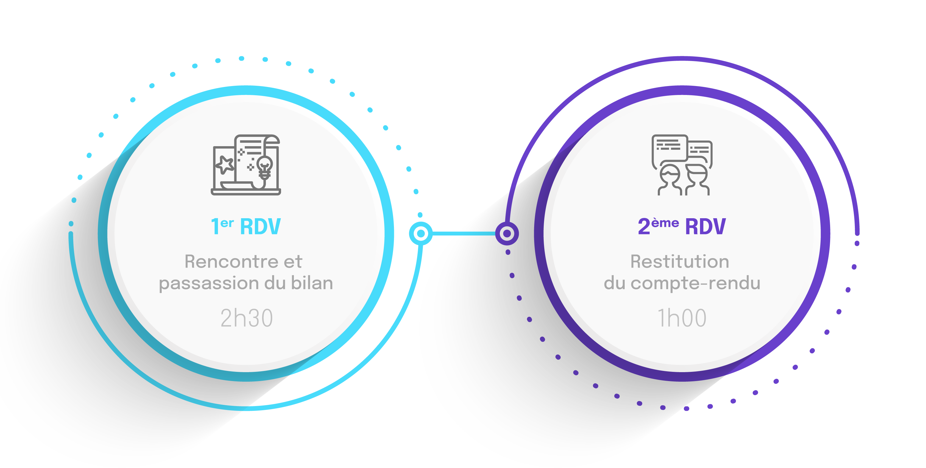 le bilan en 2 rendez-vous
